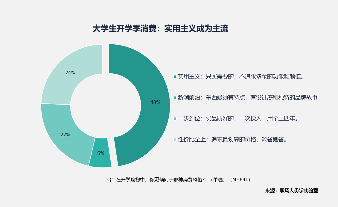 00后大学生消费新观察：“三件套”升级“五大件” 电动车成刚